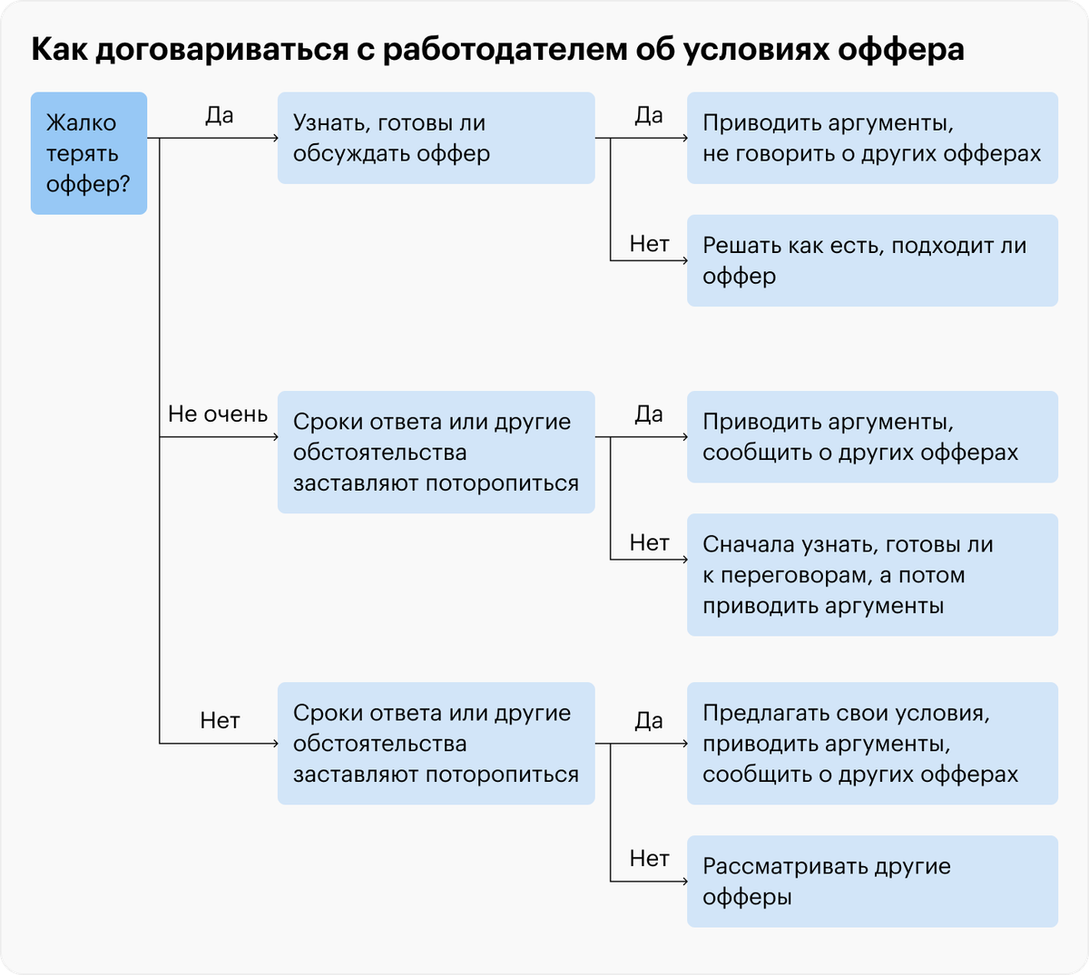 Этот пример подойдет, когда вам нужно поскорее принять решение по офферам или если вы торгуетесь по худшему из предложений, которое не жаль потерять