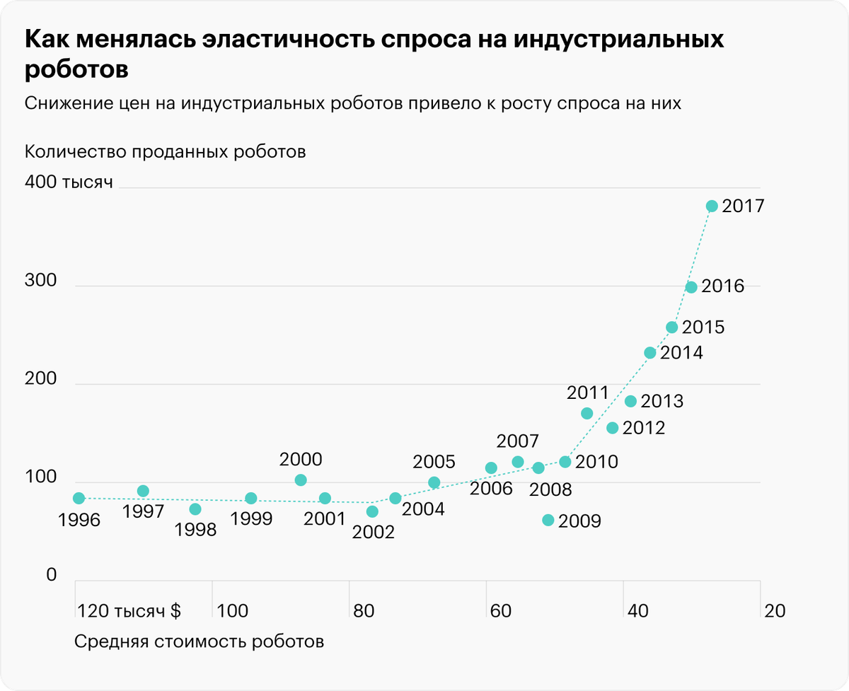 Источник: ARK Invest